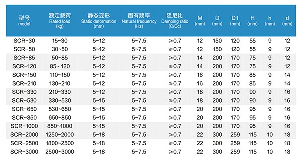 SCR型 低频橡胶减振器